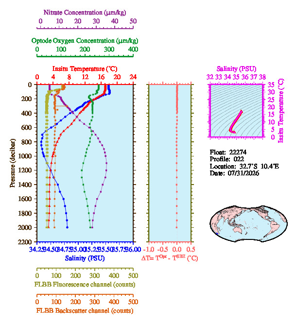 A figure with multiple plots showing the most recent data collected by this float.  One large plot shows all ocean properties measured for this profile as a function of pressure, one small plot shows temperature as a function of salinity for this profile, and a small map shows the location of this profile in the world.