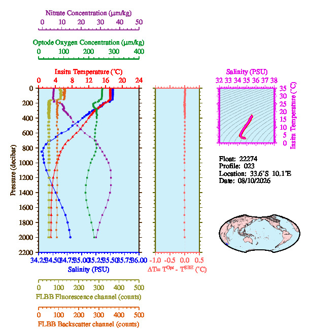 A figure with multiple plots showing the most recent data collected by this float.  One large plot shows all ocean properties measured for this profile as a function of pressure, one small plot shows temperature as a function of salinity for this profile, and a small map shows the location of this profile in the world.