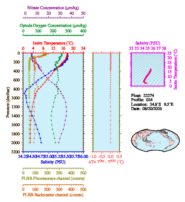 A figure with multiple plots showing the most recent data collected by this float.  One large plot shows all ocean properties measured for this profile as a function of pressure, one small plot shows temperature as a function of salinity for this profile, and a small map shows the location of this profile in the world.