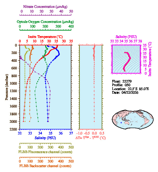 A figure with multiple plots showing the most recent data collected by this float.  One large plot shows all ocean properties measured for this profile as a function of pressure, one small plot shows temperature as a function of salinity for this profile, and a small map shows the location of this profile in the world.