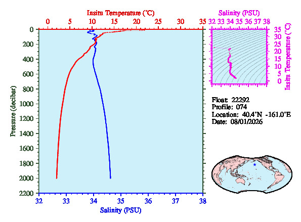 A figure with multiple plots showing the most recent data collected by this float.  One large plot shows all ocean properties measured for this profile as a function of pressure, one small plot shows temperature as a function of salinity for this profile, and a small map shows the location of this profile in the world.