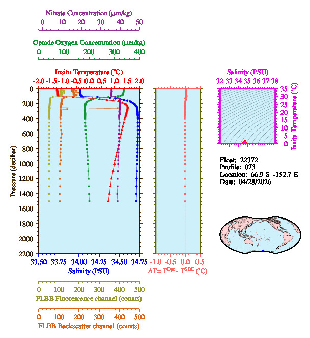 A figure with multiple plots showing the most recent data collected by this float.  One large plot shows all ocean properties measured for this profile as a function of pressure, one small plot shows temperature as a function of salinity for this profile, and a small map shows the location of this profile in the world.