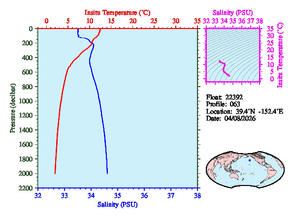 A figure with multiple plots showing the most recent data collected by this float.  One large plot shows all ocean properties measured for this profile as a function of pressure, one small plot shows temperature as a function of salinity for this profile, and a small map shows the location of this profile in the world.