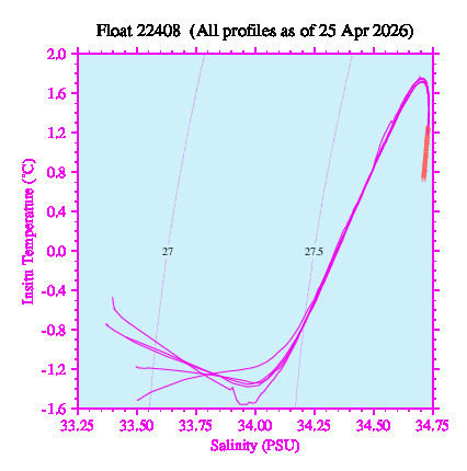 A plot of temperature as a function of salinity for all profiles measured by this float.