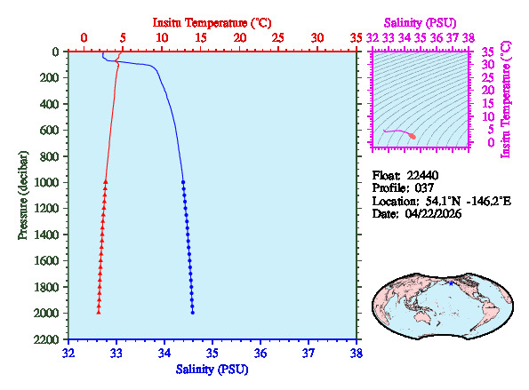 A figure with multiple plots showing the most recent data collected by this float.  One large plot shows all ocean properties measured for this profile as a function of pressure, one small plot shows temperature as a function of salinity for this profile, and a small map shows the location of this profile in the world.