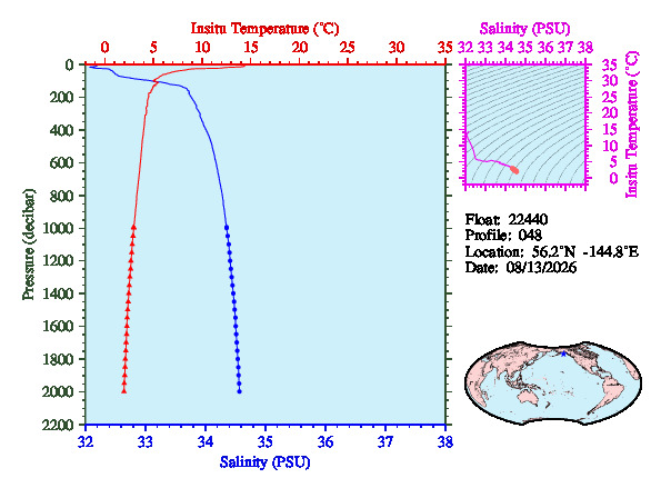 A figure with multiple plots showing the most recent data collected by this float.  One large plot shows all ocean properties measured for this profile as a function of pressure, one small plot shows temperature as a function of salinity for this profile, and a small map shows the location of this profile in the world.