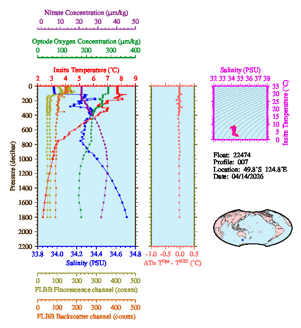 A figure with multiple plots showing the most recent data collected by this float.  One large plot shows all ocean properties measured for this profile as a function of pressure, one small plot shows temperature as a function of salinity for this profile, and a small map shows the location of this profile in the world.