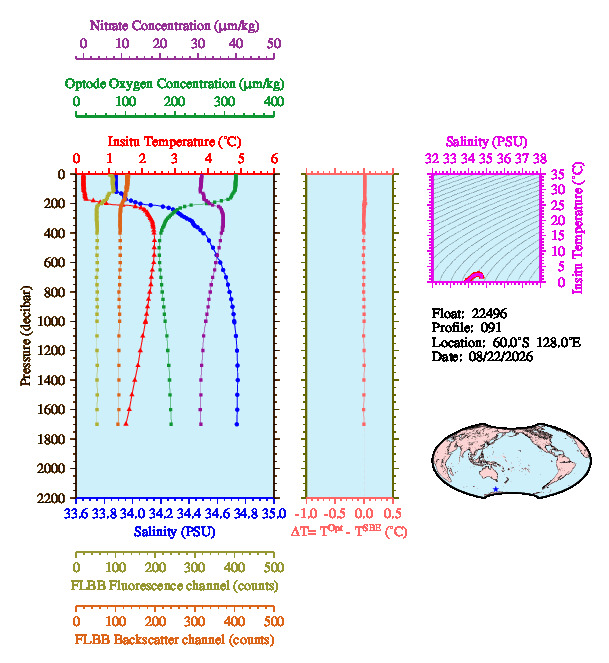 A figure with multiple plots showing the most recent data collected by this float.  One large plot shows all ocean properties measured for this profile as a function of pressure, one small plot shows temperature as a function of salinity for this profile, and a small map shows the location of this profile in the world.