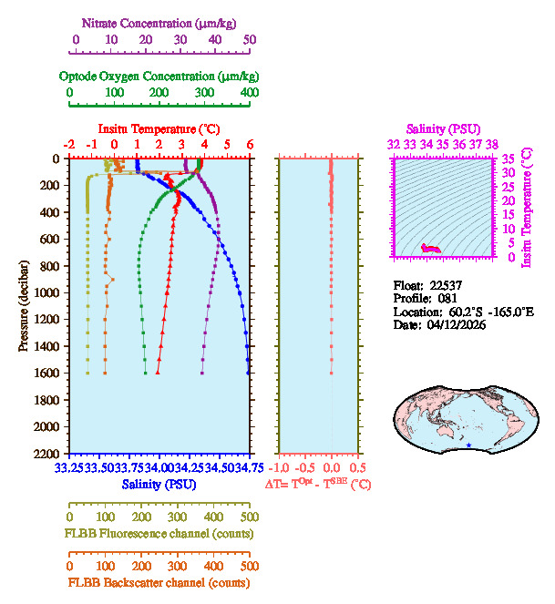 A figure with multiple plots showing the most recent data collected by this float.  One large plot shows all ocean properties measured for this profile as a function of pressure, one small plot shows temperature as a function of salinity for this profile, and a small map shows the location of this profile in the world.