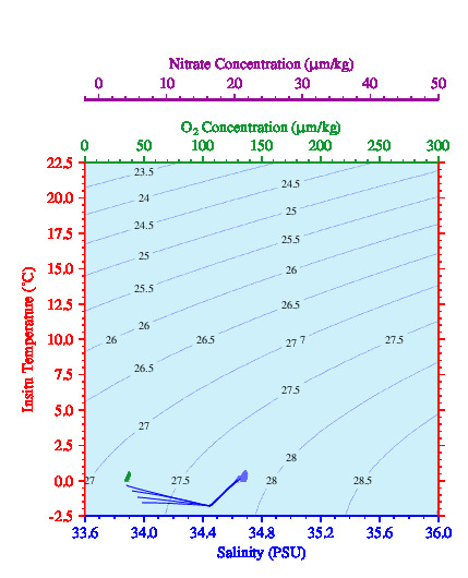 A plot of temperature as a function of salinity for all profiles measured by this float.