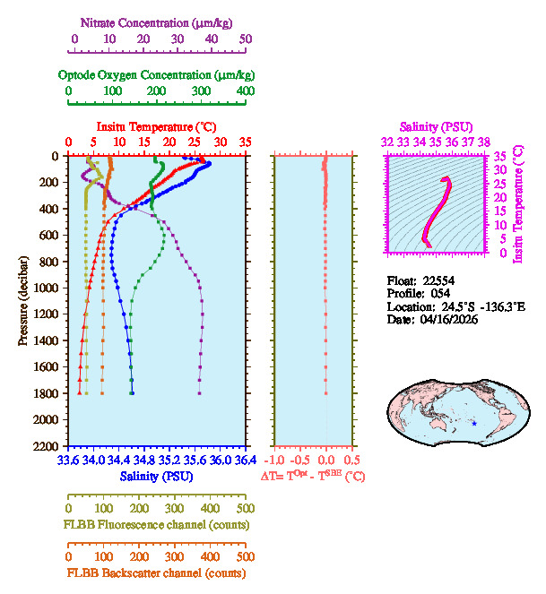 A figure with multiple plots showing the most recent data collected by this float.  One large plot shows all ocean properties measured for this profile as a function of pressure, one small plot shows temperature as a function of salinity for this profile, and a small map shows the location of this profile in the world.