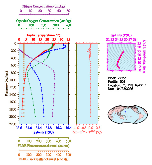 A figure with multiple plots showing the most recent data collected by this float.  One large plot shows all ocean properties measured for this profile as a function of pressure, one small plot shows temperature as a function of salinity for this profile, and a small map shows the location of this profile in the world.