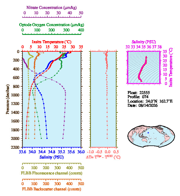 A figure with multiple plots showing the most recent data collected by this float.  One large plot shows all ocean properties measured for this profile as a function of pressure, one small plot shows temperature as a function of salinity for this profile, and a small map shows the location of this profile in the world.