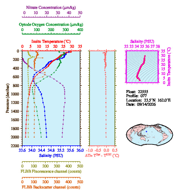 A figure with multiple plots showing the most recent data collected by this float.  One large plot shows all ocean properties measured for this profile as a function of pressure, one small plot shows temperature as a function of salinity for this profile, and a small map shows the location of this profile in the world.