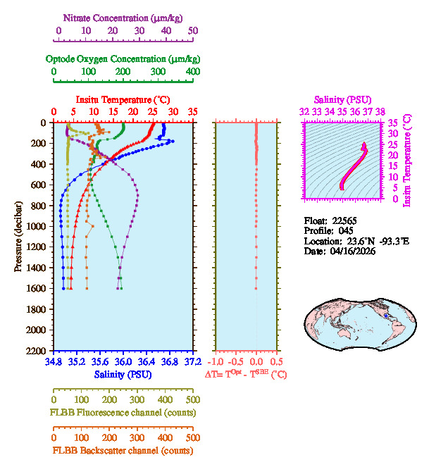 A figure with multiple plots showing the most recent data collected by this float.  One large plot shows all ocean properties measured for this profile as a function of pressure, one small plot shows temperature as a function of salinity for this profile, and a small map shows the location of this profile in the world.