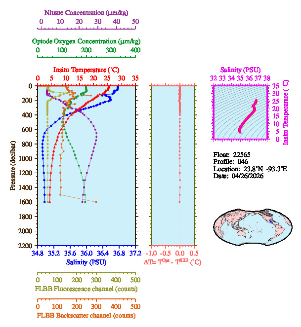 A figure with multiple plots showing the most recent data collected by this float.  One large plot shows all ocean properties measured for this profile as a function of pressure, one small plot shows temperature as a function of salinity for this profile, and a small map shows the location of this profile in the world.