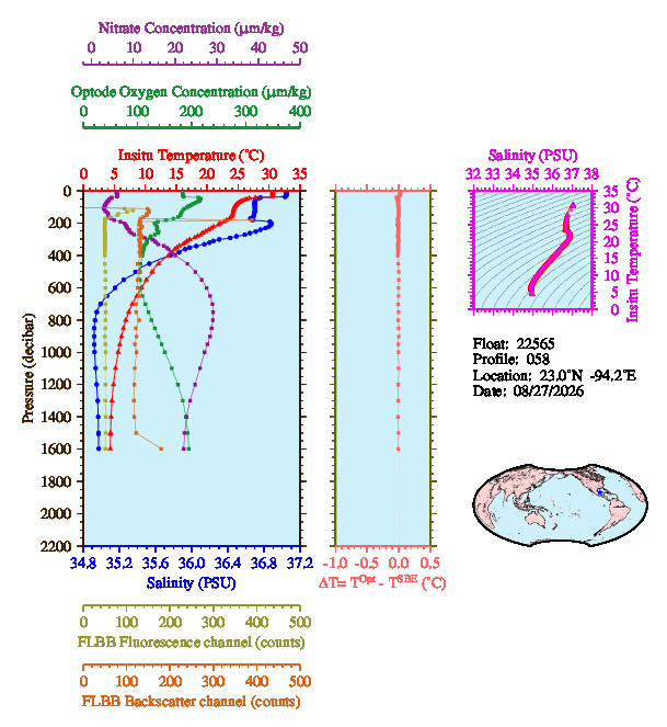 A figure with multiple plots showing the most recent data collected by this float.  One large plot shows all ocean properties measured for this profile as a function of pressure, one small plot shows temperature as a function of salinity for this profile, and a small map shows the location of this profile in the world.