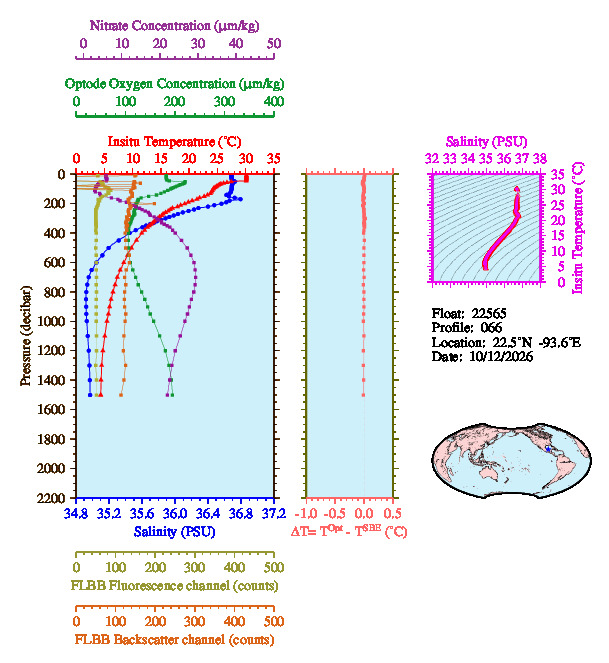 A figure with multiple plots showing the most recent data collected by this float.  One large plot shows all ocean properties measured for this profile as a function of pressure, one small plot shows temperature as a function of salinity for this profile, and a small map shows the location of this profile in the world.