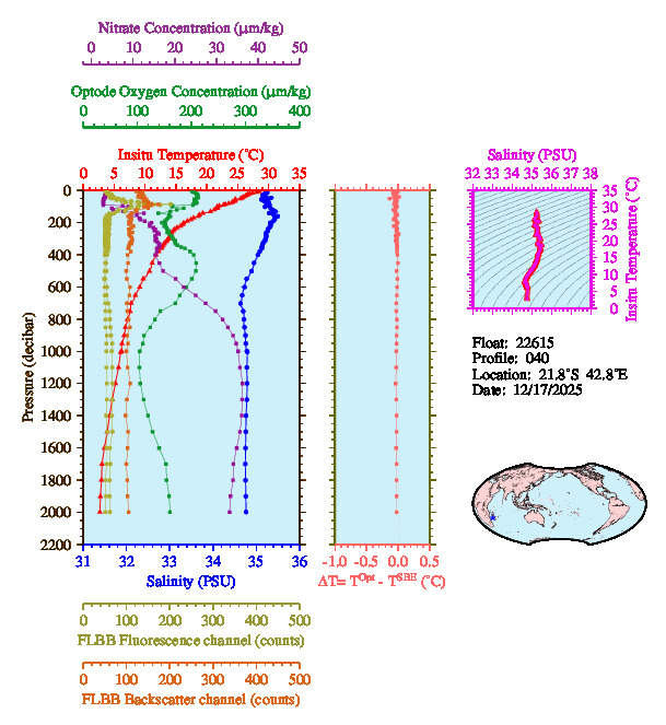 A figure with multiple plots showing the most recent data collected by this float.  One large plot shows all ocean properties measured for this profile as a function of pressure, one small plot shows temperature as a function of salinity for this profile, and a small map shows the location of this profile in the world.
