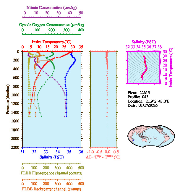 A figure with multiple plots showing the most recent data collected by this float.  One large plot shows all ocean properties measured for this profile as a function of pressure, one small plot shows temperature as a function of salinity for this profile, and a small map shows the location of this profile in the world.