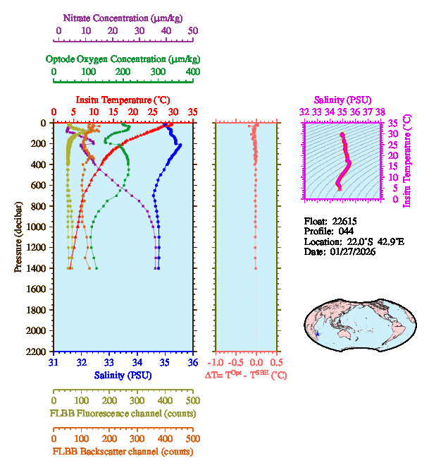 A figure with multiple plots showing the most recent data collected by this float.  One large plot shows all ocean properties measured for this profile as a function of pressure, one small plot shows temperature as a function of salinity for this profile, and a small map shows the location of this profile in the world.