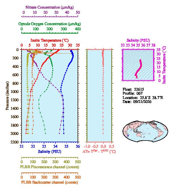 A figure with multiple plots showing the most recent data collected by this float.  One large plot shows all ocean properties measured for this profile as a function of pressure, one small plot shows temperature as a function of salinity for this profile, and a small map shows the location of this profile in the world.