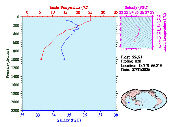 A figure with multiple plots showing the most recent data collected by this float.  One large plot shows all ocean properties measured for this profile as a function of pressure, one small plot shows temperature as a function of salinity for this profile, and a small map shows the location of this profile in the world.