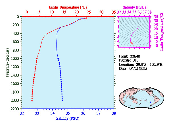A figure with multiple plots showing the most recent data collected by this float.  One large plot shows all ocean properties measured for this profile as a function of pressure, one small plot shows temperature as a function of salinity for this profile, and a small map shows the location of this profile in the world.
