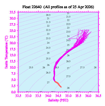 A plot of temperature as a function of salinity for all profiles measured by this float.