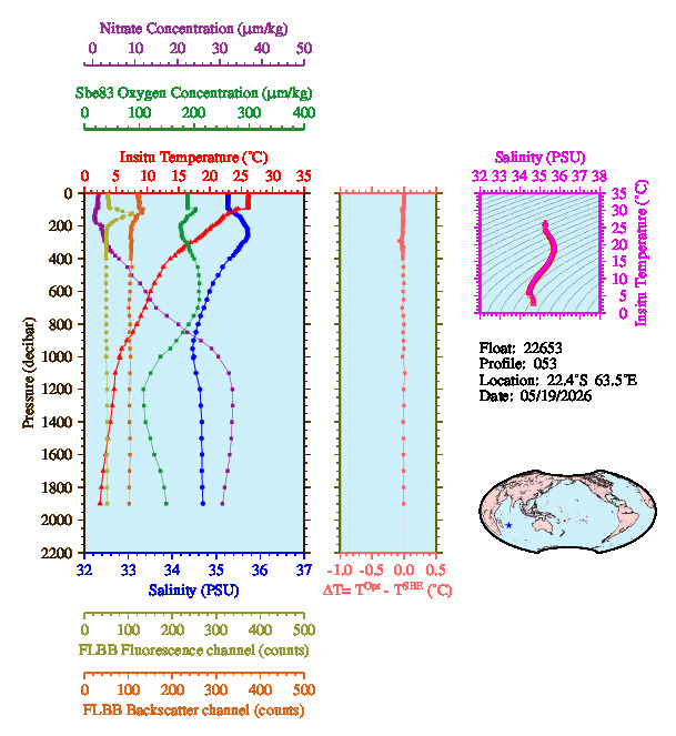 A figure with multiple plots showing the most recent data collected by this float.  One large plot shows all ocean properties measured for this profile as a function of pressure, one small plot shows temperature as a function of salinity for this profile, and a small map shows the location of this profile in the world.