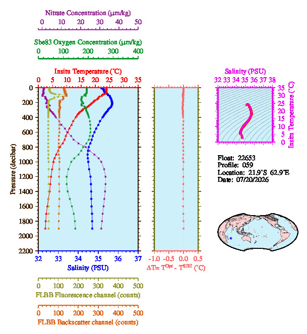 A figure with multiple plots showing the most recent data collected by this float.  One large plot shows all ocean properties measured for this profile as a function of pressure, one small plot shows temperature as a function of salinity for this profile, and a small map shows the location of this profile in the world.