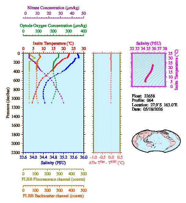 A figure with multiple plots showing the most recent data collected by this float.  One large plot shows all ocean properties measured for this profile as a function of pressure, one small plot shows temperature as a function of salinity for this profile, and a small map shows the location of this profile in the world.