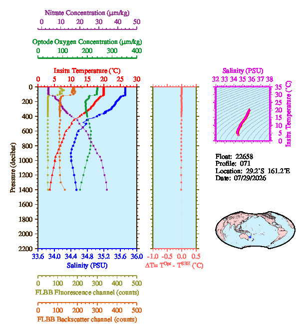 A figure with multiple plots showing the most recent data collected by this float.  One large plot shows all ocean properties measured for this profile as a function of pressure, one small plot shows temperature as a function of salinity for this profile, and a small map shows the location of this profile in the world.