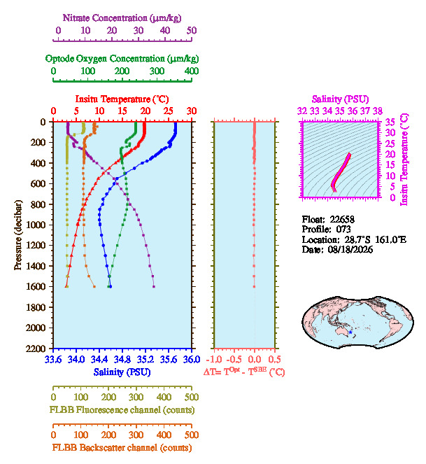 A figure with multiple plots showing the most recent data collected by this float.  One large plot shows all ocean properties measured for this profile as a function of pressure, one small plot shows temperature as a function of salinity for this profile, and a small map shows the location of this profile in the world.