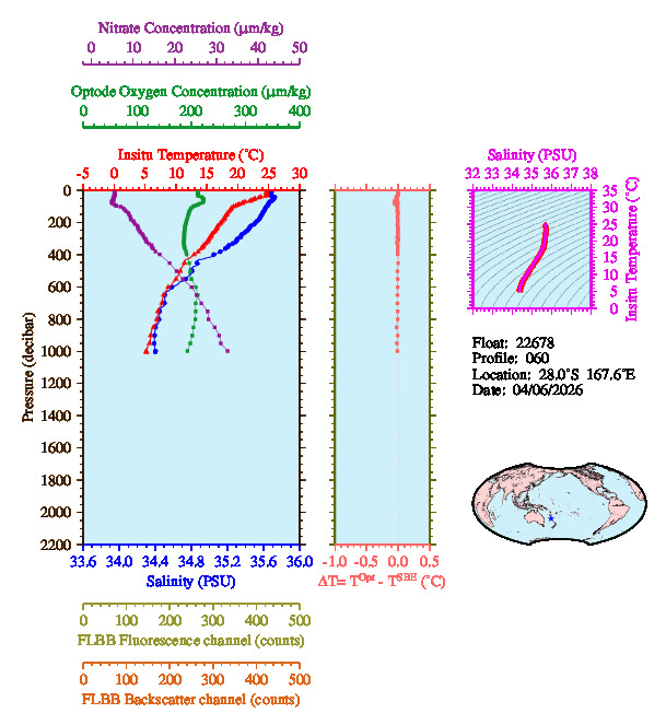 A figure with multiple plots showing the most recent data collected by this float.  One large plot shows all ocean properties measured for this profile as a function of pressure, one small plot shows temperature as a function of salinity for this profile, and a small map shows the location of this profile in the world.
