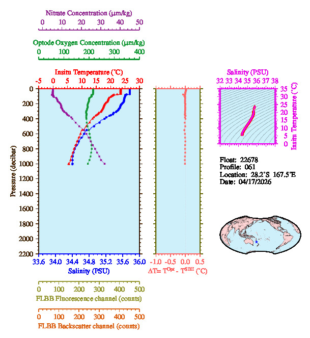 A figure with multiple plots showing the most recent data collected by this float.  One large plot shows all ocean properties measured for this profile as a function of pressure, one small plot shows temperature as a function of salinity for this profile, and a small map shows the location of this profile in the world.