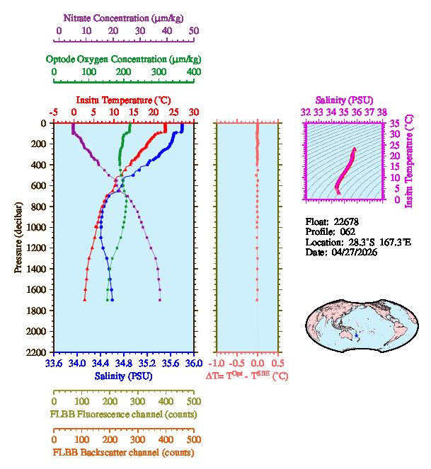 A figure with multiple plots showing the most recent data collected by this float.  One large plot shows all ocean properties measured for this profile as a function of pressure, one small plot shows temperature as a function of salinity for this profile, and a small map shows the location of this profile in the world.