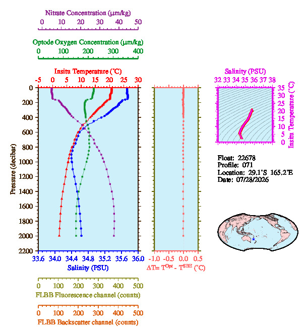 A figure with multiple plots showing the most recent data collected by this float.  One large plot shows all ocean properties measured for this profile as a function of pressure, one small plot shows temperature as a function of salinity for this profile, and a small map shows the location of this profile in the world.