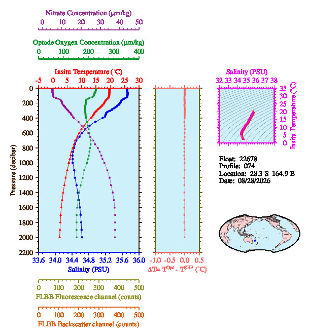 A figure with multiple plots showing the most recent data collected by this float.  One large plot shows all ocean properties measured for this profile as a function of pressure, one small plot shows temperature as a function of salinity for this profile, and a small map shows the location of this profile in the world.