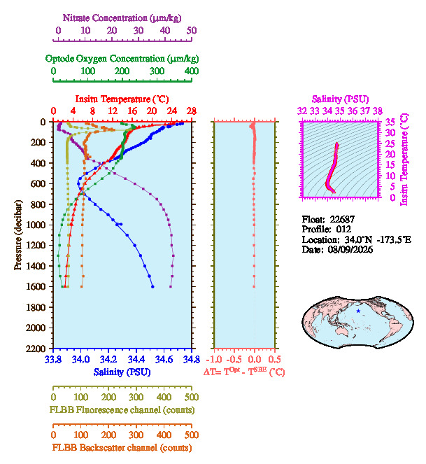 A figure with multiple plots showing the most recent data collected by this float.  One large plot shows all ocean properties measured for this profile as a function of pressure, one small plot shows temperature as a function of salinity for this profile, and a small map shows the location of this profile in the world.