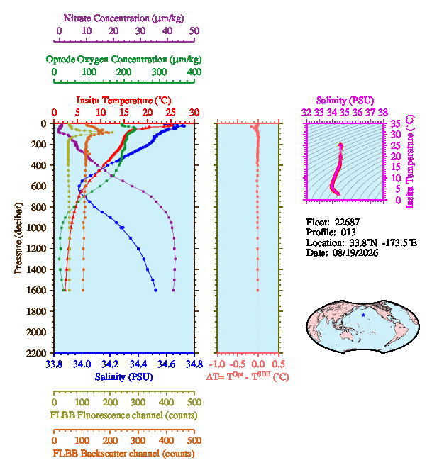 A figure with multiple plots showing the most recent data collected by this float.  One large plot shows all ocean properties measured for this profile as a function of pressure, one small plot shows temperature as a function of salinity for this profile, and a small map shows the location of this profile in the world.