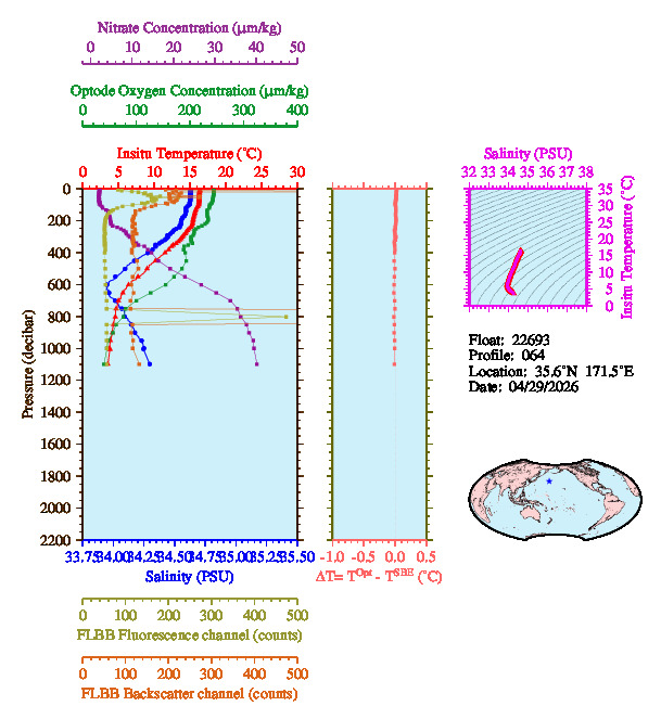 A figure with multiple plots showing the most recent data collected by this float.  One large plot shows all ocean properties measured for this profile as a function of pressure, one small plot shows temperature as a function of salinity for this profile, and a small map shows the location of this profile in the world.