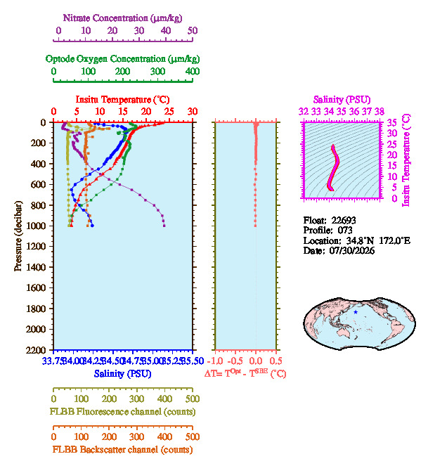 A figure with multiple plots showing the most recent data collected by this float.  One large plot shows all ocean properties measured for this profile as a function of pressure, one small plot shows temperature as a function of salinity for this profile, and a small map shows the location of this profile in the world.