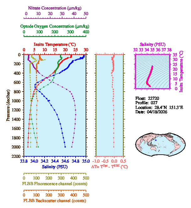 A figure with multiple plots showing the most recent data collected by this float.  One large plot shows all ocean properties measured for this profile as a function of pressure, one small plot shows temperature as a function of salinity for this profile, and a small map shows the location of this profile in the world.