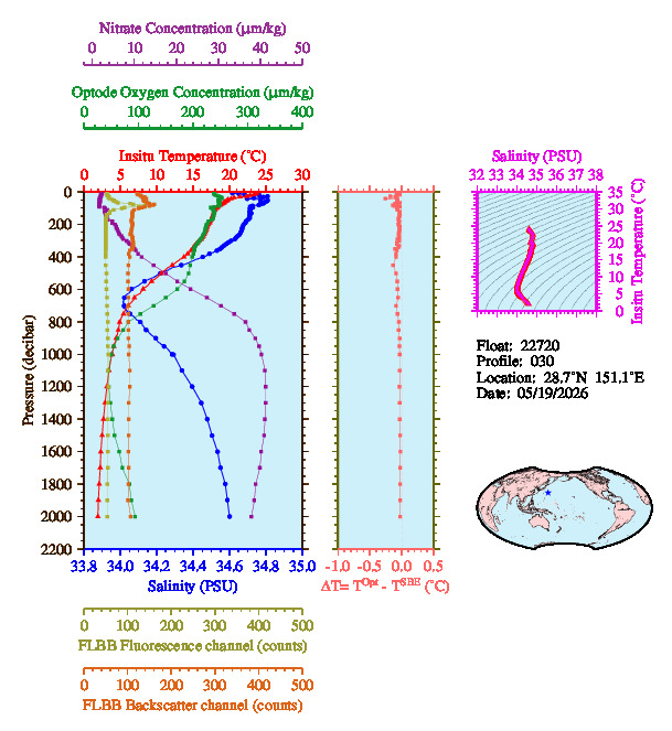 A figure with multiple plots showing the most recent data collected by this float.  One large plot shows all ocean properties measured for this profile as a function of pressure, one small plot shows temperature as a function of salinity for this profile, and a small map shows the location of this profile in the world.