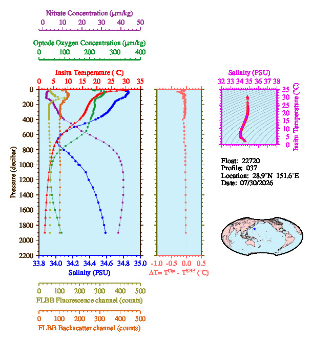 A figure with multiple plots showing the most recent data collected by this float.  One large plot shows all ocean properties measured for this profile as a function of pressure, one small plot shows temperature as a function of salinity for this profile, and a small map shows the location of this profile in the world.