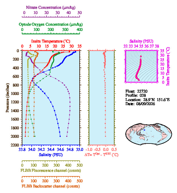 A figure with multiple plots showing the most recent data collected by this float.  One large plot shows all ocean properties measured for this profile as a function of pressure, one small plot shows temperature as a function of salinity for this profile, and a small map shows the location of this profile in the world.