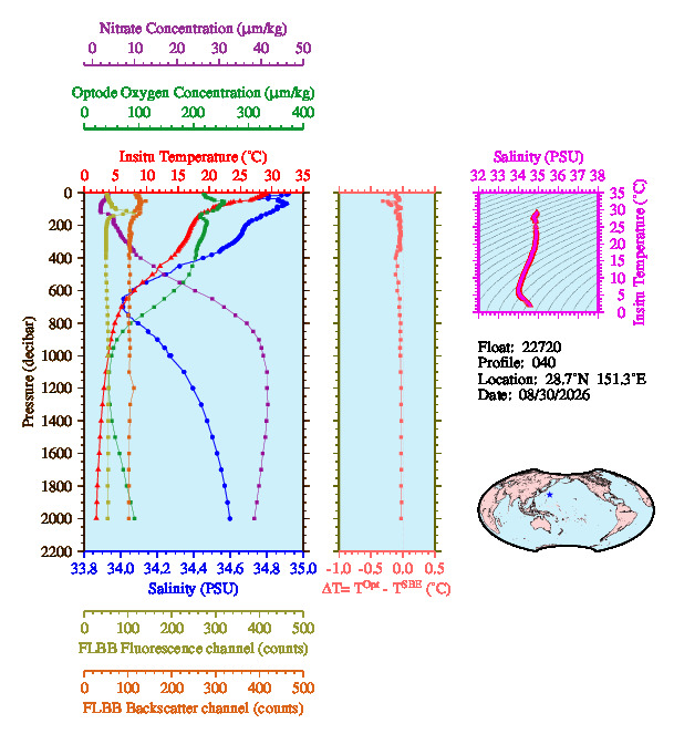 A figure with multiple plots showing the most recent data collected by this float.  One large plot shows all ocean properties measured for this profile as a function of pressure, one small plot shows temperature as a function of salinity for this profile, and a small map shows the location of this profile in the world.