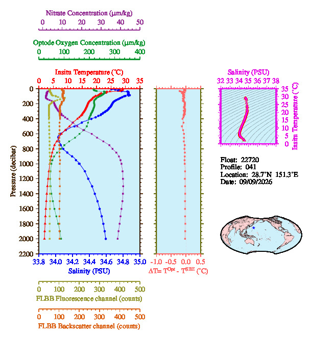 A figure with multiple plots showing the most recent data collected by this float.  One large plot shows all ocean properties measured for this profile as a function of pressure, one small plot shows temperature as a function of salinity for this profile, and a small map shows the location of this profile in the world.