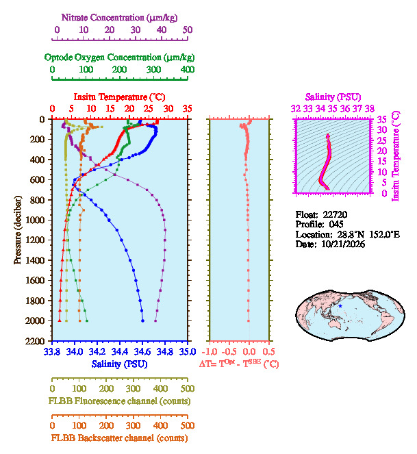A figure with multiple plots showing the most recent data collected by this float.  One large plot shows all ocean properties measured for this profile as a function of pressure, one small plot shows temperature as a function of salinity for this profile, and a small map shows the location of this profile in the world.